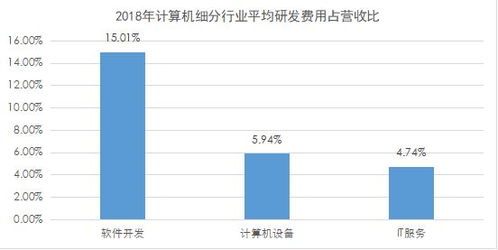 計(jì)算機(jī)行業(yè)研發(fā)投入深度解析 軟件開發(fā)領(lǐng)跑，數(shù)據(jù)要素市場與軟硬件協(xié)同發(fā)展